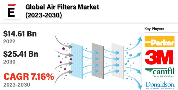 Air Filters Market Exploring Size: 3M Company, Camfil Group