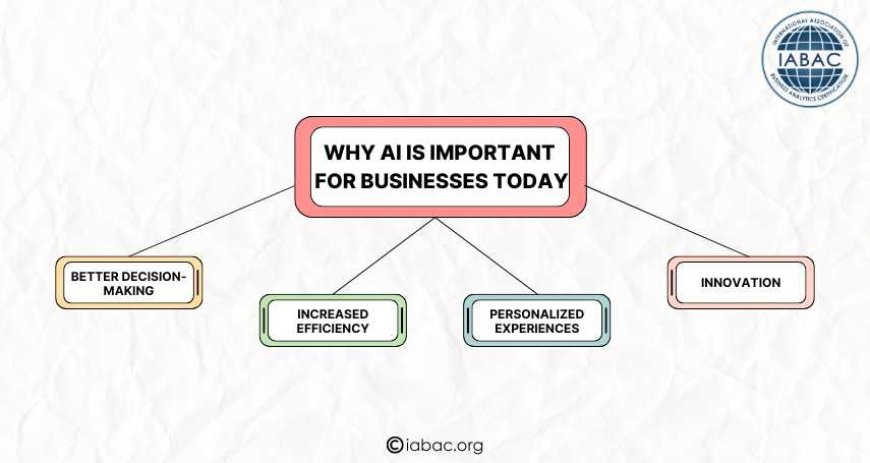 Why AI Is Important  for Businesses Today
