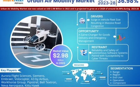 Global Urban Air Mobility Market 2025 – Geographical Analysis, Latest Technology, Investment Opportunities, Future Trends and Outlook 2030