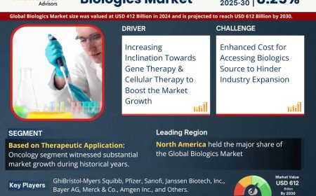Global Biologics Components Market 2025 – Geographical Analysis, Latest Technology, Investment Opportunities, Future Trends and Outlook 2030