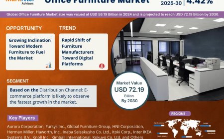 Global Office Furniture Market 2025 – Geographical Analysis, Latest Technology, Investment Opportunities, Future Trends and Outlook 2030