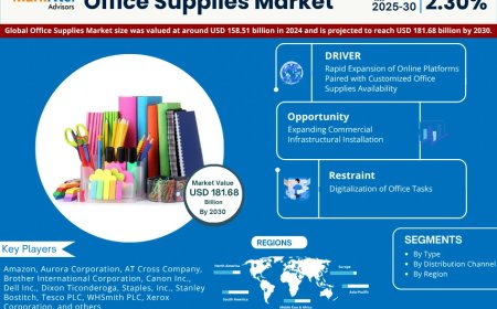 Global Office Supplies Market 2025 – Geographical Analysis, Latest Technology, Investment Opportunities, Future Trends and Outlook 2030