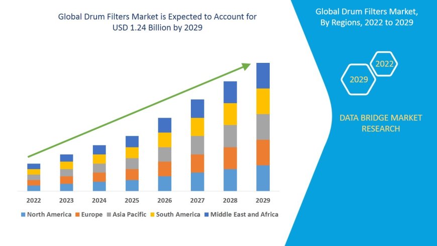 Rising Demand for Efficient Water Filtration Drives Growth in the Drum Filters Market