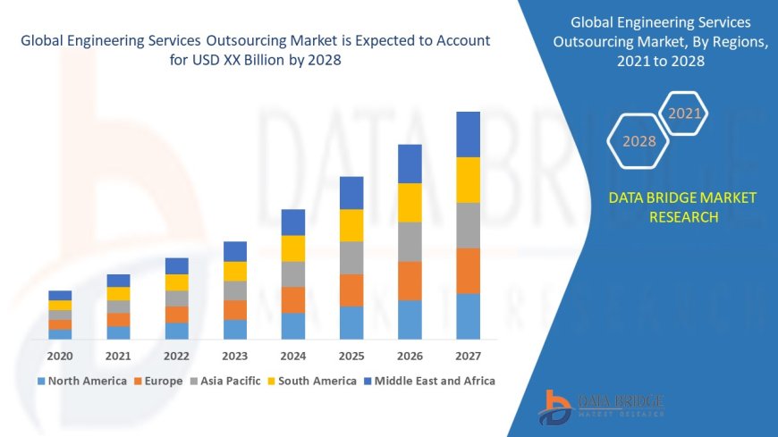 Engineering Services Outsourcing Market Booms as Global Companies Prioritize Cost Optimization