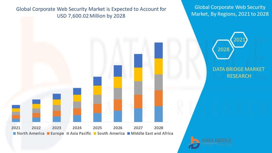 Growing Cyber Threats Accelerate Expansion of Corporate Web Security Market