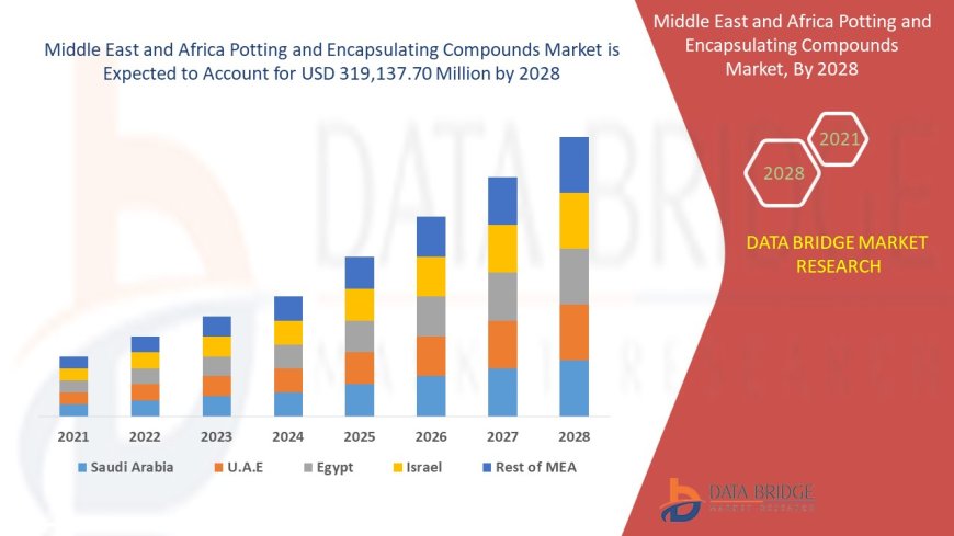MEA Potting and Encapsulating Compounds Market Thrives on Rising Electronics Applications