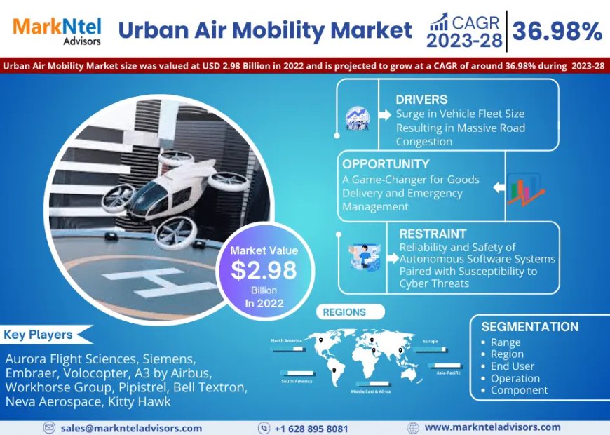 Global Urban Air Mobility Market 2025 – Geographical Analysis, Latest Technology, Investment Opportunities, Future Trends and Outlook 2030
