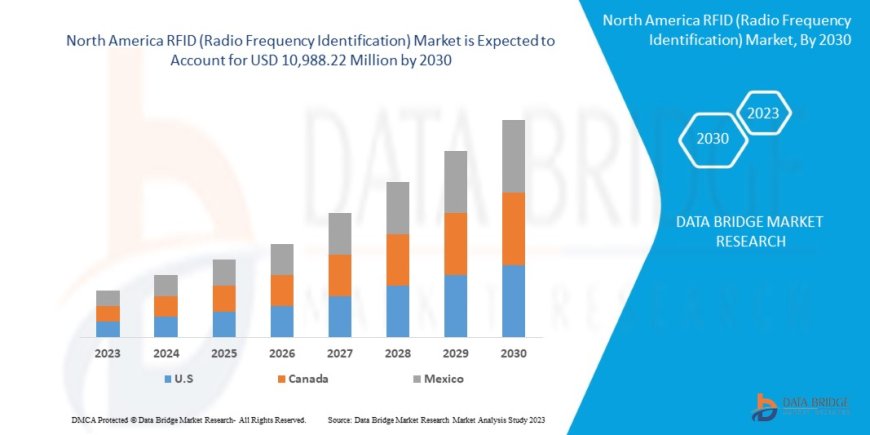 North America RFID (Radio Frequency Identification) Market Analysis On Size and Industry Demand 2030