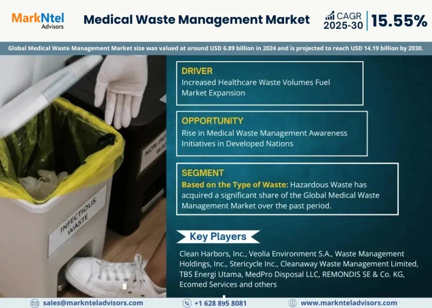 Medical Waste Management Market to Witness 15.55% CAGR Growth Amid Rising Demand and Innovation