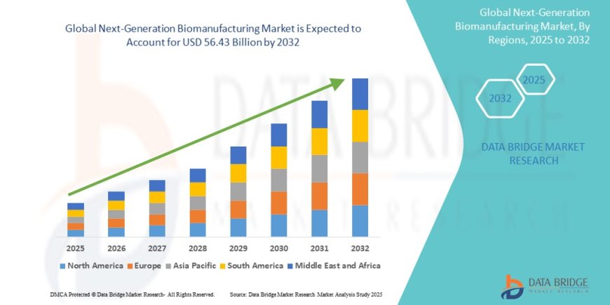 Next-Generation Biomanufacturing Market Analysis On Size and Industry Demand 2032