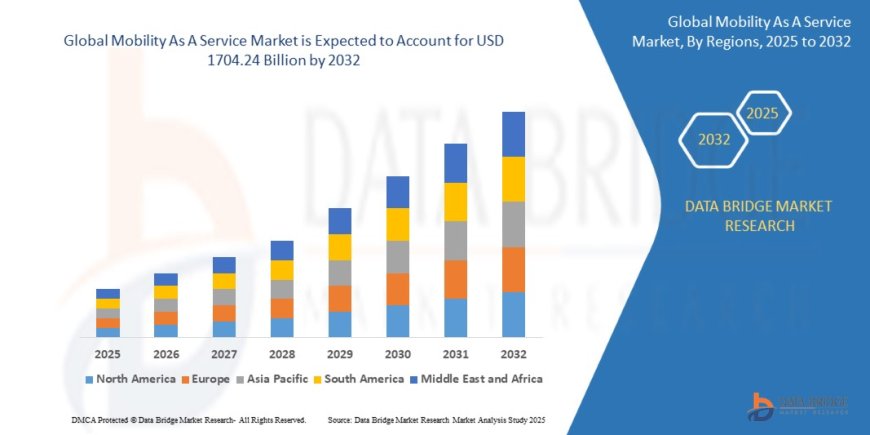 Mobility as A Service Market Analysis On Size and Industry Demand 2032