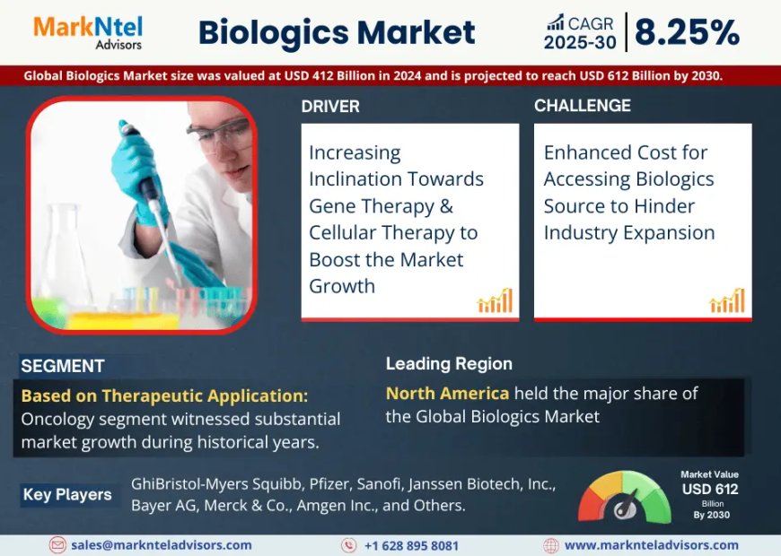 Global Biologics Components Market 2025 – Geographical Analysis, Latest Technology, Investment Opportunities, Future Trends and Outlook 2030