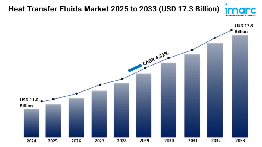 Heat Transfer Fluids Market Trends, Growth, and Demand Forecast 2025-2033