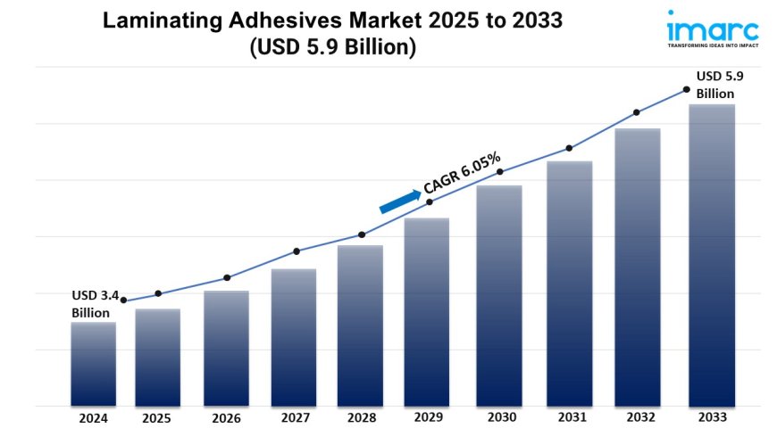 Laminating Adhesives Market Growth, and Demand Forecast 2025-2033