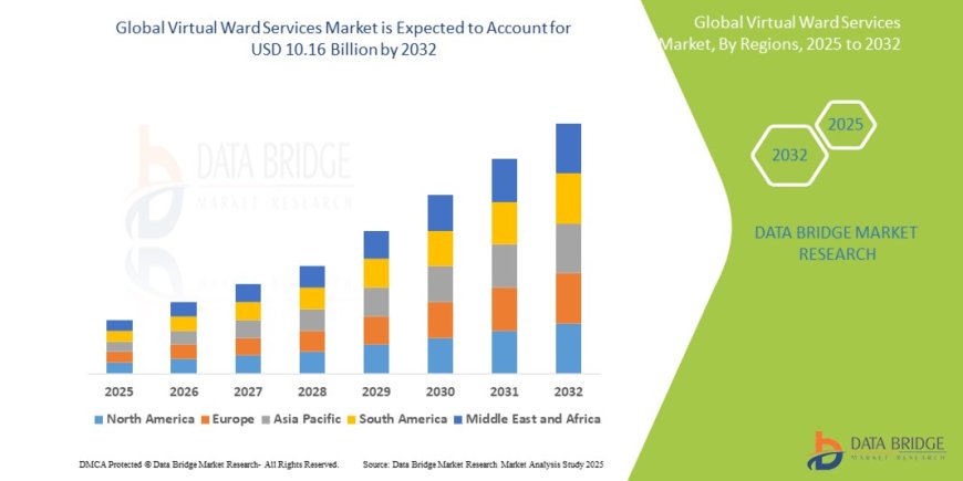Virtual Ward Services Market: Key Trends and Future Growth Forecast to 2032