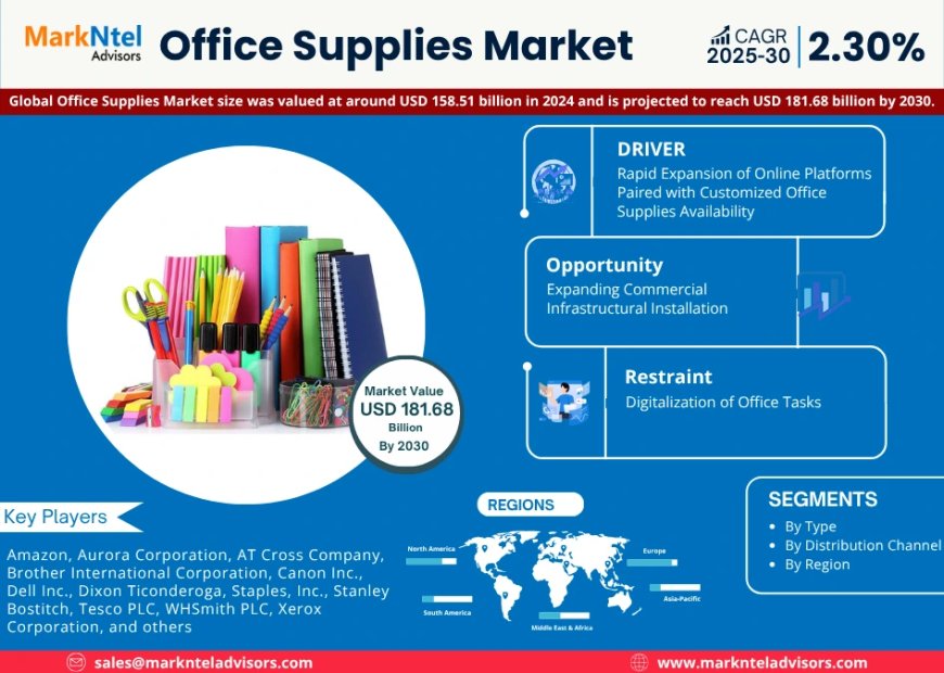 Global Office Supplies Market 2025 – Geographical Analysis, Latest Technology, Investment Opportunities, Future Trends and Outlook 2030