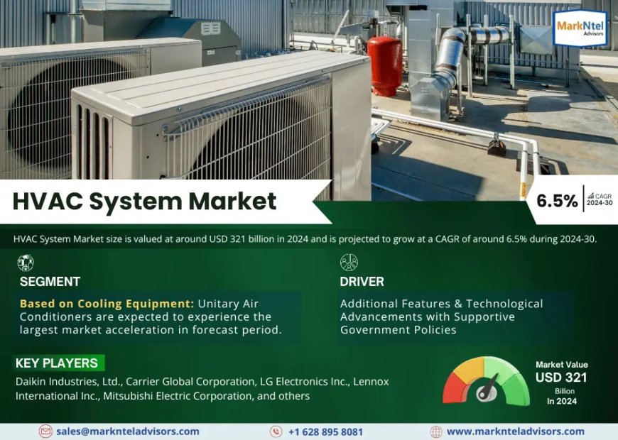 HVAC System Market Growth: Top Brands, Trends & Forecast