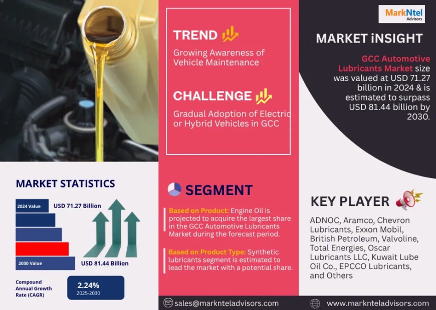 GCC Automotive Lubricants Market 2025 – Geographical Analysis, Latest Technology, Investment Opportunities, Future Trends and Outlook 2030