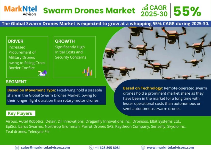 Global Swarm Drones Market 2025 – Geographical Analysis, Latest Technology, Investment Opportunities, Future Trends and Outlook 2030